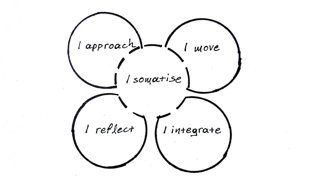 Somatic Acting Methodology